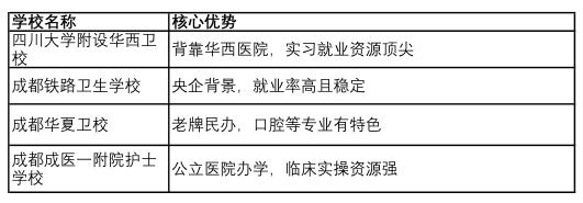 成都还要那些优质的民办卫校 -